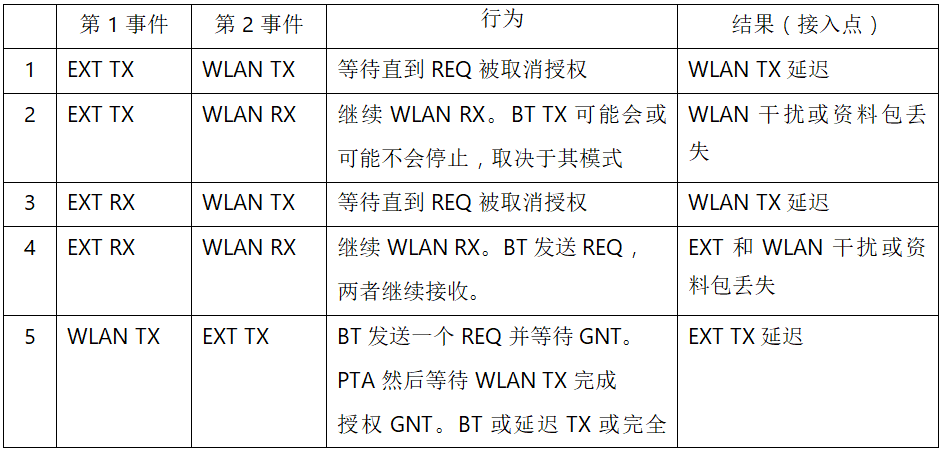 在2.4GHz共存WLAN、藍(lán)牙、ZigBee和Thread在2.4GHz頻段共存