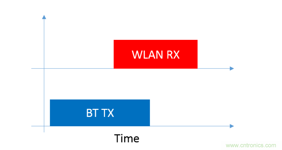 在2.4GHz共存WLAN、藍(lán)牙、ZigBee和Thread在2.4GHz頻段共存