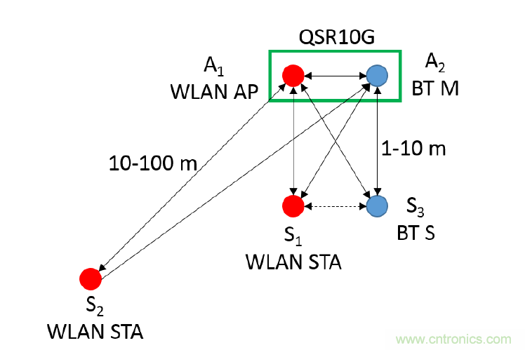 在2.4GHz共存WLAN、藍(lán)牙、ZigBee和Thread在2.4GHz頻段共存