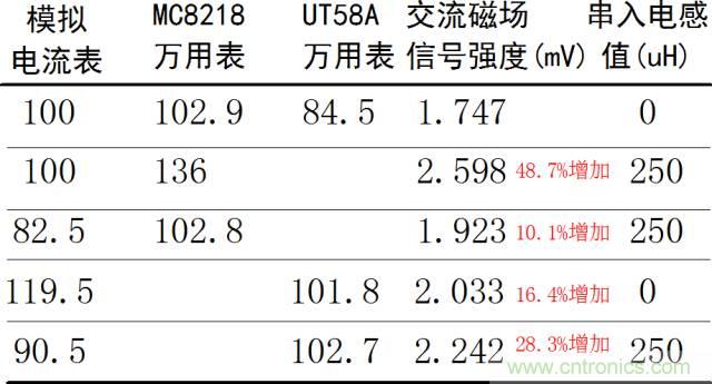 如何簡便標定信號源電流大??？