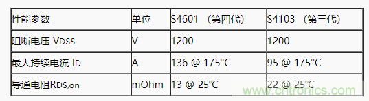 碳化硅功率模塊及電控的設(shè)計、測試與系統(tǒng)評估