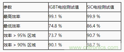 碳化硅功率模塊及電控的設(shè)計、測試與系統(tǒng)評估