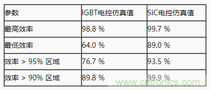 碳化硅功率模塊及電控的設(shè)計、測試與系統(tǒng)評估