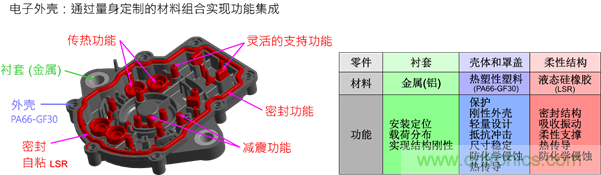 智能汽車對(duì)組件的設(shè)計(jì)都有哪些要求？