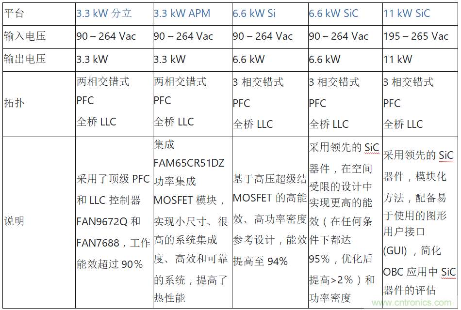 安森美的汽車半導(dǎo)體方案使汽車更智能、安全、環(huán)保和節(jié)能