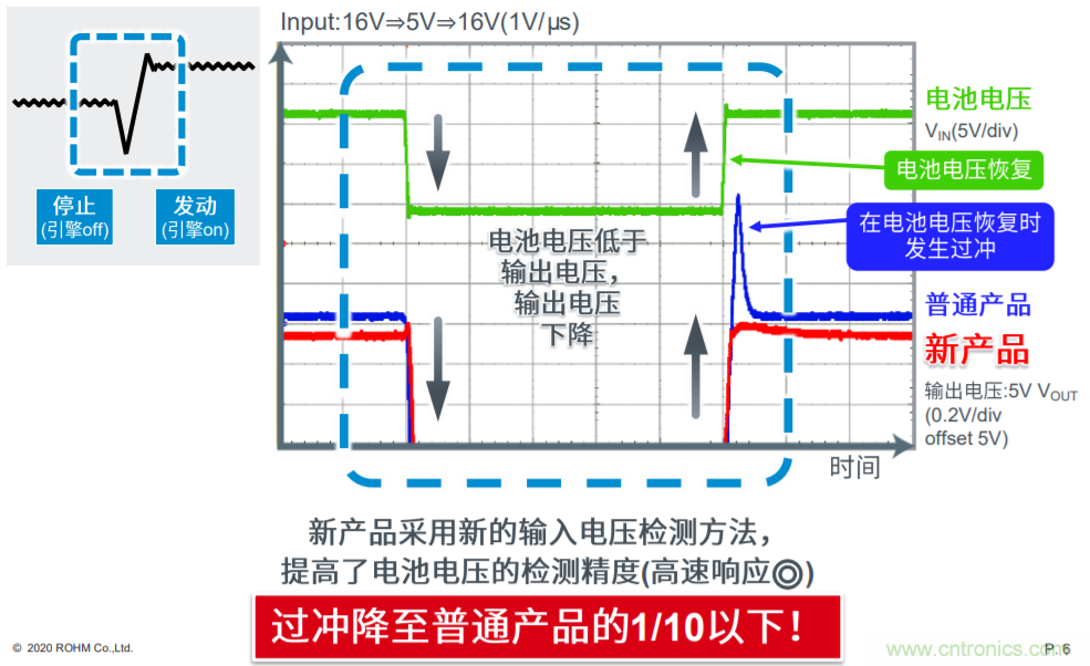 解析羅姆新一代車載一次電源轉(zhuǎn)換BD9P系列