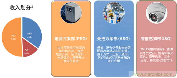 不只有電源IC，安森美還承包了全球80%的汽車(chē)ADAS傳感器