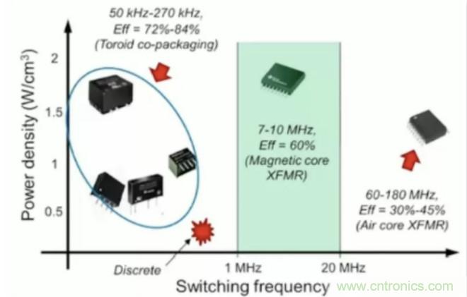 穿越隔離柵供電：TI教你一個(gè)好方法！