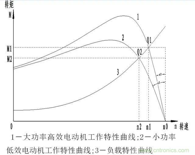 低效率電機也有可能節(jié)電嗎？其實，這是偽命題