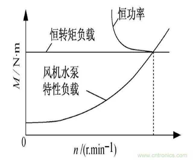 低效率電機也有可能節(jié)電嗎？其實，這是偽命題