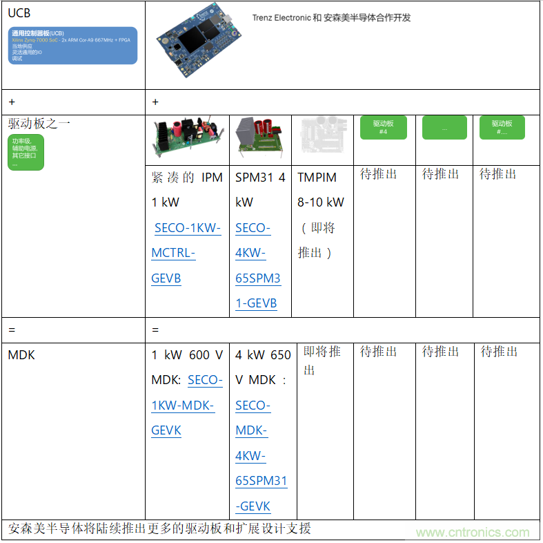 更高能效、穩(wěn)定可靠的工業(yè)驅(qū)動(dòng)模塊和開箱即用的電機(jī)開發(fā)套件