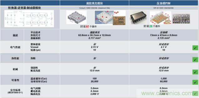 更高能效、穩(wěn)定可靠的工業(yè)驅(qū)動(dòng)模塊和開箱即用的電機(jī)開發(fā)套件