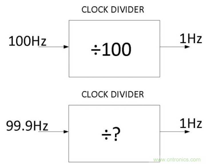 如何對實時時鐘進(jìn)行低功耗，高效率的精準(zhǔn)補償