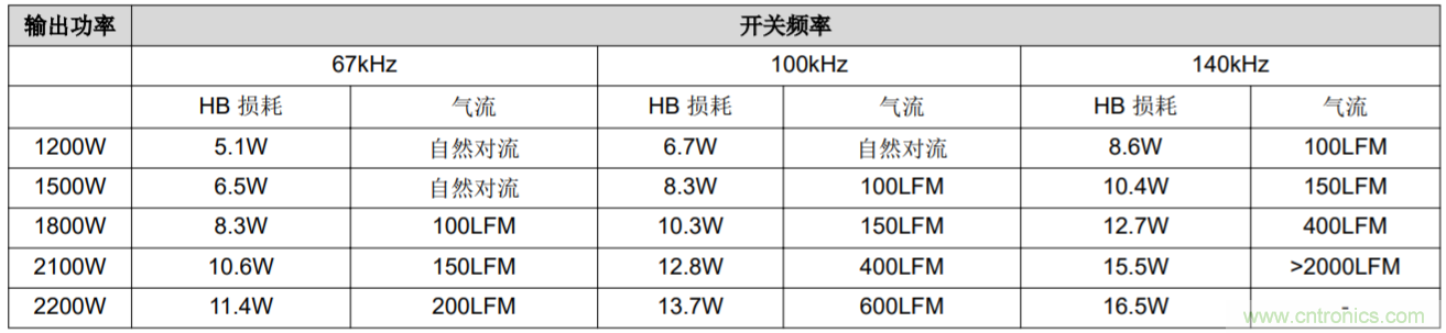 解鎖GaN功率級設計關于散熱的秘密！