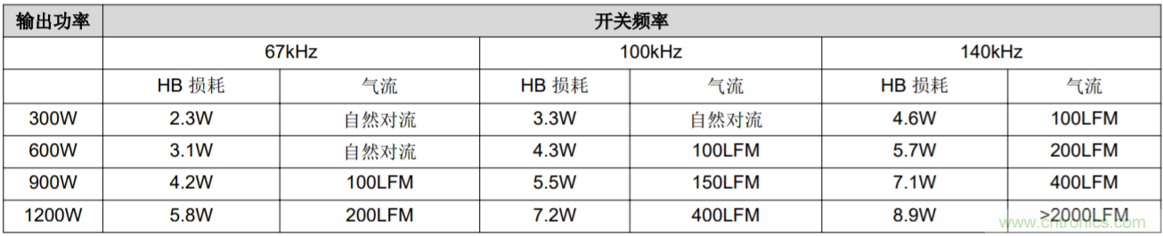 解鎖GaN功率級設計關于散熱的秘密！