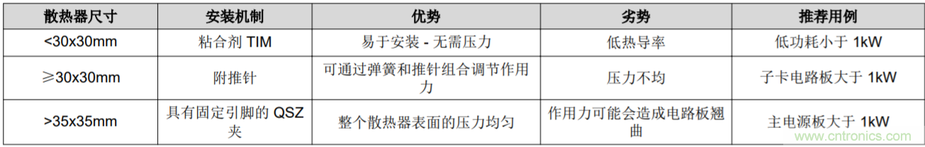 解鎖GaN功率級設計關于散熱的秘密！