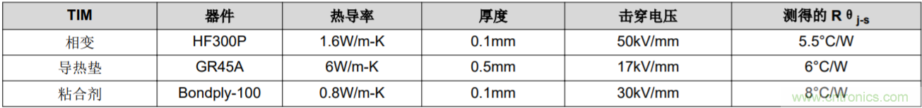 解鎖GaN功率級設計關于散熱的秘密！