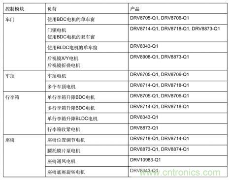 簡(jiǎn)化汽車(chē)車(chē)身電機(jī)控制器設(shè)計(jì)，快速實(shí)現(xiàn)輕量化