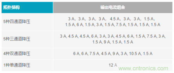 電子系統(tǒng)越來越復雜，我們需要更靈活的電源管理解決方案