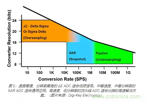 如何使用流水線 ADC？