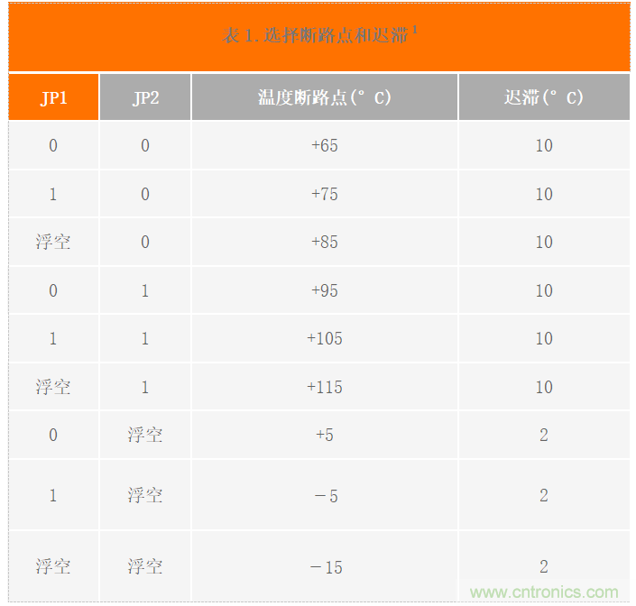 USB供電、915MHz ISM無線電頻段、具有過溫管理功能的1W功率放大器