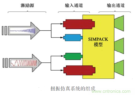 分析混合動(dòng)力汽車(chē)雙模式多級(jí)齒輪動(dòng)力傳動(dòng)機(jī)構(gòu)扭轉(zhuǎn)振動(dòng)產(chǎn)生的原因