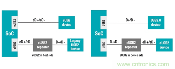 嵌入式USB2 (eUSB2)標(biāo)準(zhǔn)