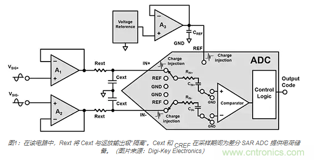 如何處理 SAR ADC 輸入驅(qū)動難題？