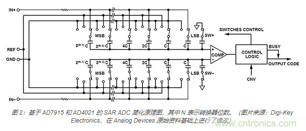 如何處理 SAR ADC 輸入驅(qū)動難題？