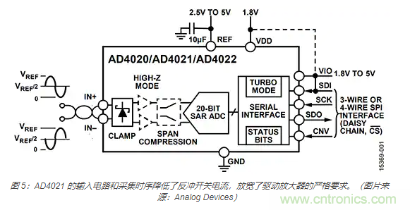 如何處理 SAR ADC 輸入驅(qū)動難題？