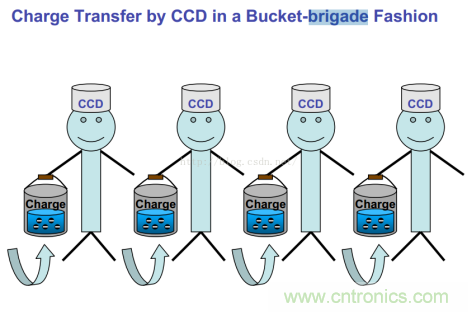 CCD與CMOS的圖像質(zhì)量應(yīng)該怎樣權(quán)衡？