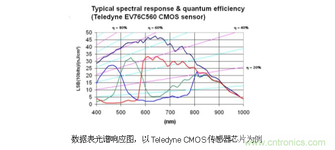 CCD與CMOS的圖像質(zhì)量應(yīng)該怎樣權(quán)衡？