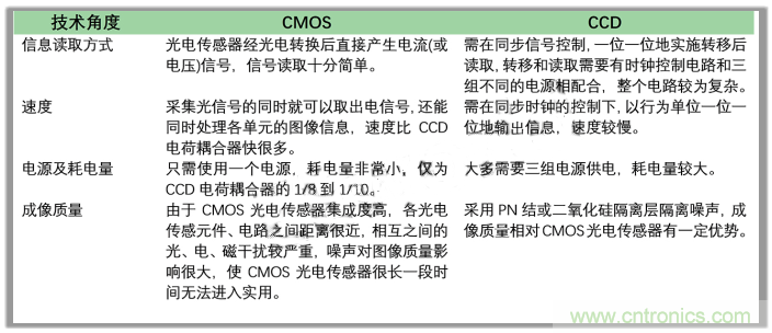 CCD與CMOS的圖像質(zhì)量應(yīng)該怎樣權(quán)衡？