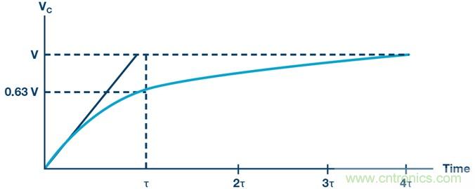 RC電路的瞬態(tài)響應