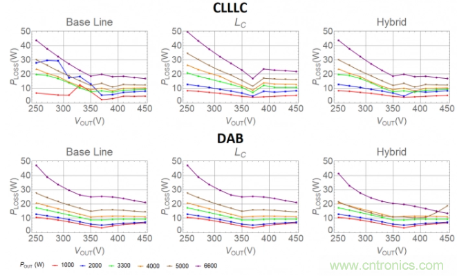 車載充電器OBC選擇DAB還是CLLLC