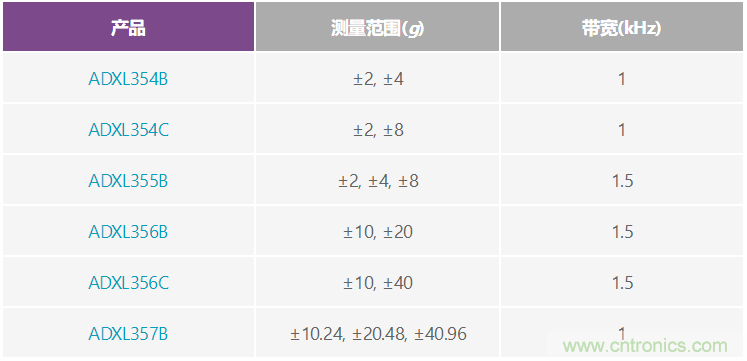 溫度變化及振動條件下使用加速度計測量傾斜