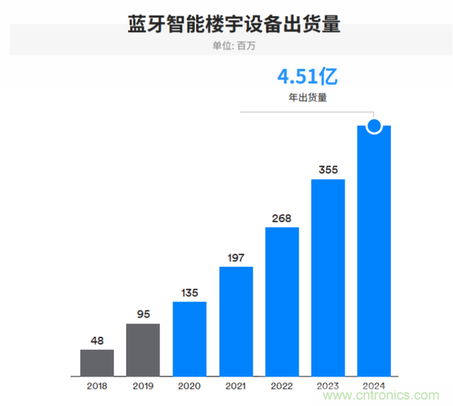 非蜂窩也有春天：LoRa/WiFi/藍牙的2020年