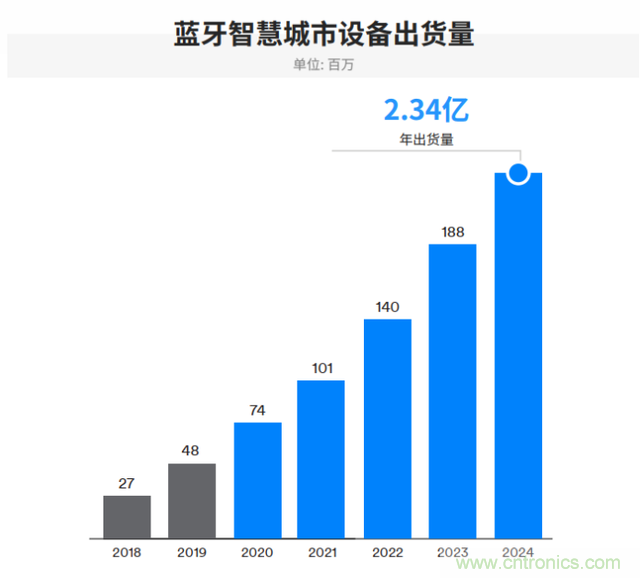 非蜂窩也有春天：LoRa/WiFi/藍牙的2020年