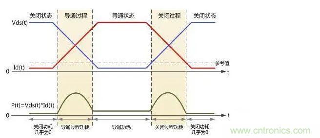 如何解決MOS管小電流發(fā)熱？