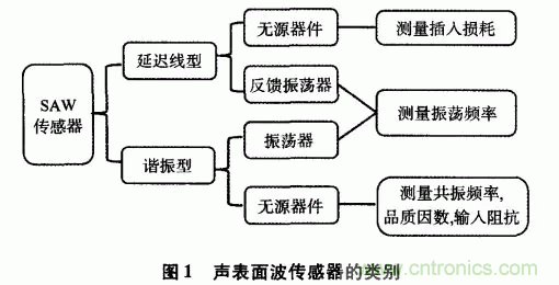 如何看懂聲表面波（SAW）技術(shù)傳感器？