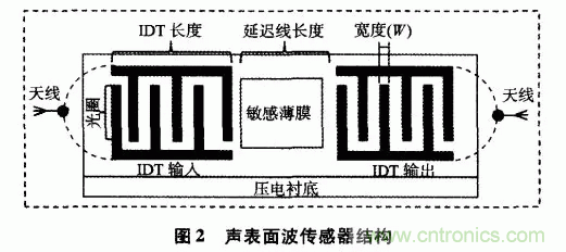 如何看懂聲表面波（SAW）技術(shù)傳感器？