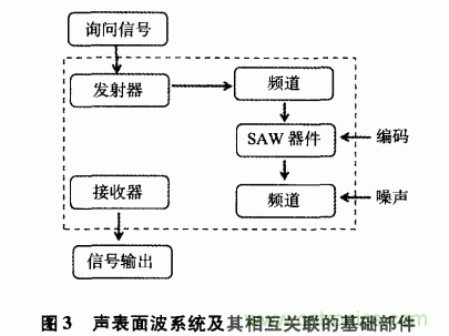 如何看懂聲表面波（SAW）技術(shù)傳感器？