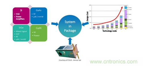 一體化封裝的高級系統(tǒng)讓射頻直接轉(zhuǎn)換成為可能