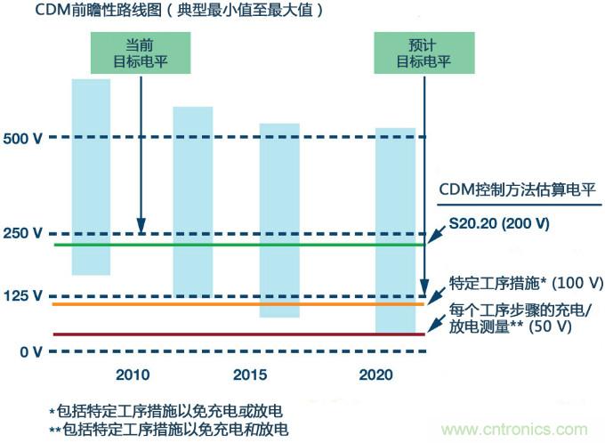 新ANSI、ESDA、JEDEC JS-002 CDM測(cè)試標(biāo)準(zhǔn)概覽