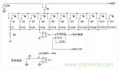 常用ADC的內(nèi)部原理，你了解嗎？