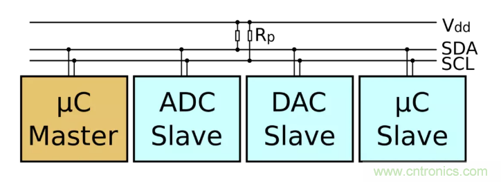 IIC為何需要用開漏輸出和上拉電阻？