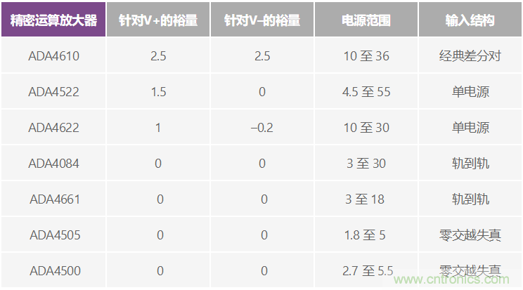 給精密傳感器模擬前端設(shè)計(jì)信號調(diào)理模塊，需要跨軌傳輸？