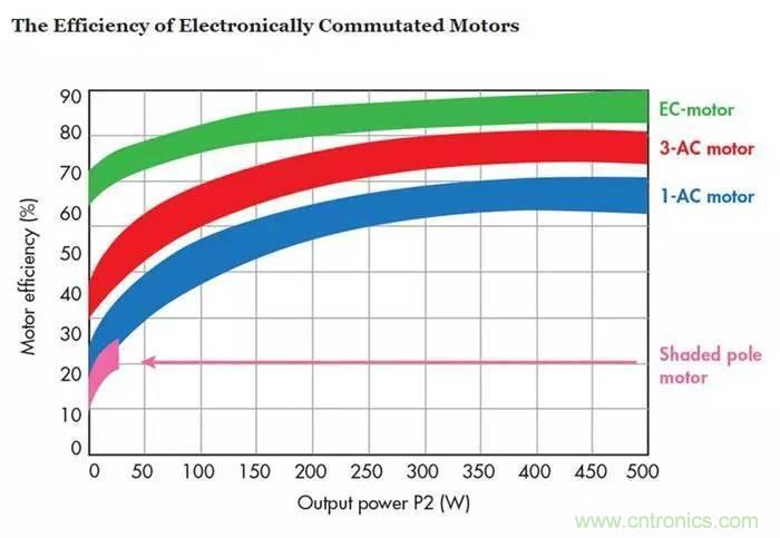 如何區(qū)分直流電機(jī)/交流電機(jī)及電子整流電機(jī)？