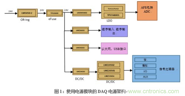 在DAQ應(yīng)用中使用非隔離DC/DC電源降壓模塊的優(yōu)勢