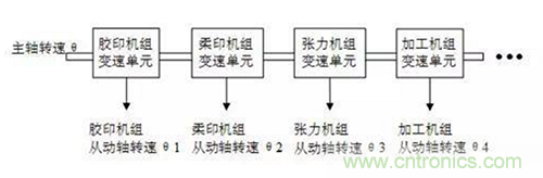 如何實(shí)現(xiàn)多伺服電機(jī)同步控制？